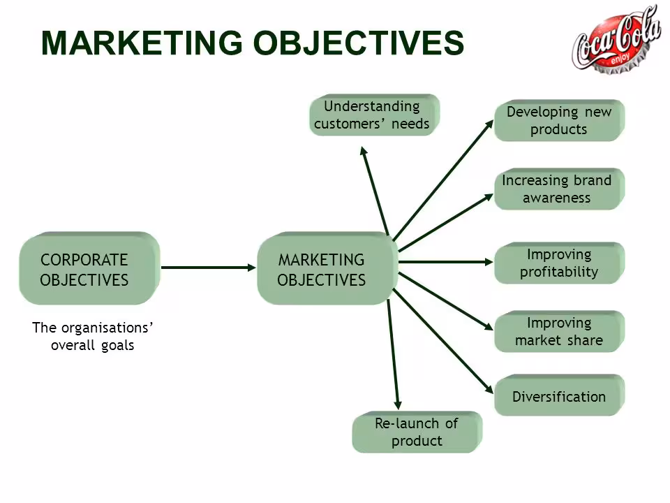 Creating Your Marketing Objectives